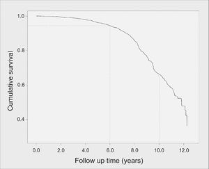Kaplan-Meier curve of survival until type 2 diabetes mellitus (T2DM) onset (in years). Brazilian HIV/AIDS Cohort, 2003-16.