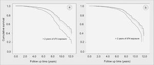 Kaplan-Meier curve of survival until type 2 diabetes mellitus (T2DM) onset (in years) according to duration of stavudine (d4T) use (a) unadjusted and (b) after adjustment for sex, age, tobacco and alcohol use, obesity, abnormal triglyceride: HDL-cholesterol, and hyperglycemia before T2DM onset. Brazilian HIV/AIDS Cohort, 2003-16.