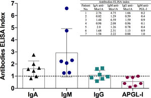 Leprosy serology: comparison of antibodies levels by indirect enzyme-linked immunosorbent assay (ELISA) against IgM anti-PGL-I (APGL-I) and IgA, IgM and IgG anti-Mce1A antigens of M. leprae. The respective index was calculated by dividing the optical density of each sample by the cut-off, and indexes above 1.0 were considered positive.