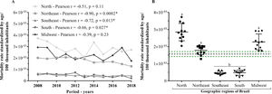 Temporal correlation and comparison of leprosy mortality rates standardized by age/100,000 inhabitants in different regions of Brazil (2008 to 2018). The Spearman test was used to perform the correlations.