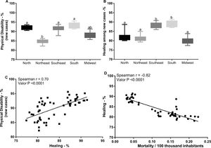 Correlation between new cases of leprosy in the different Federative Units in Brazil and the rates of physical disability and cure. The Spearman test was used to obtain the correlations.