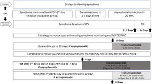 Dynamics of SARS-CoV-2 post-exposure infection and transmission risk with different strategies. Created by authors based on references.320