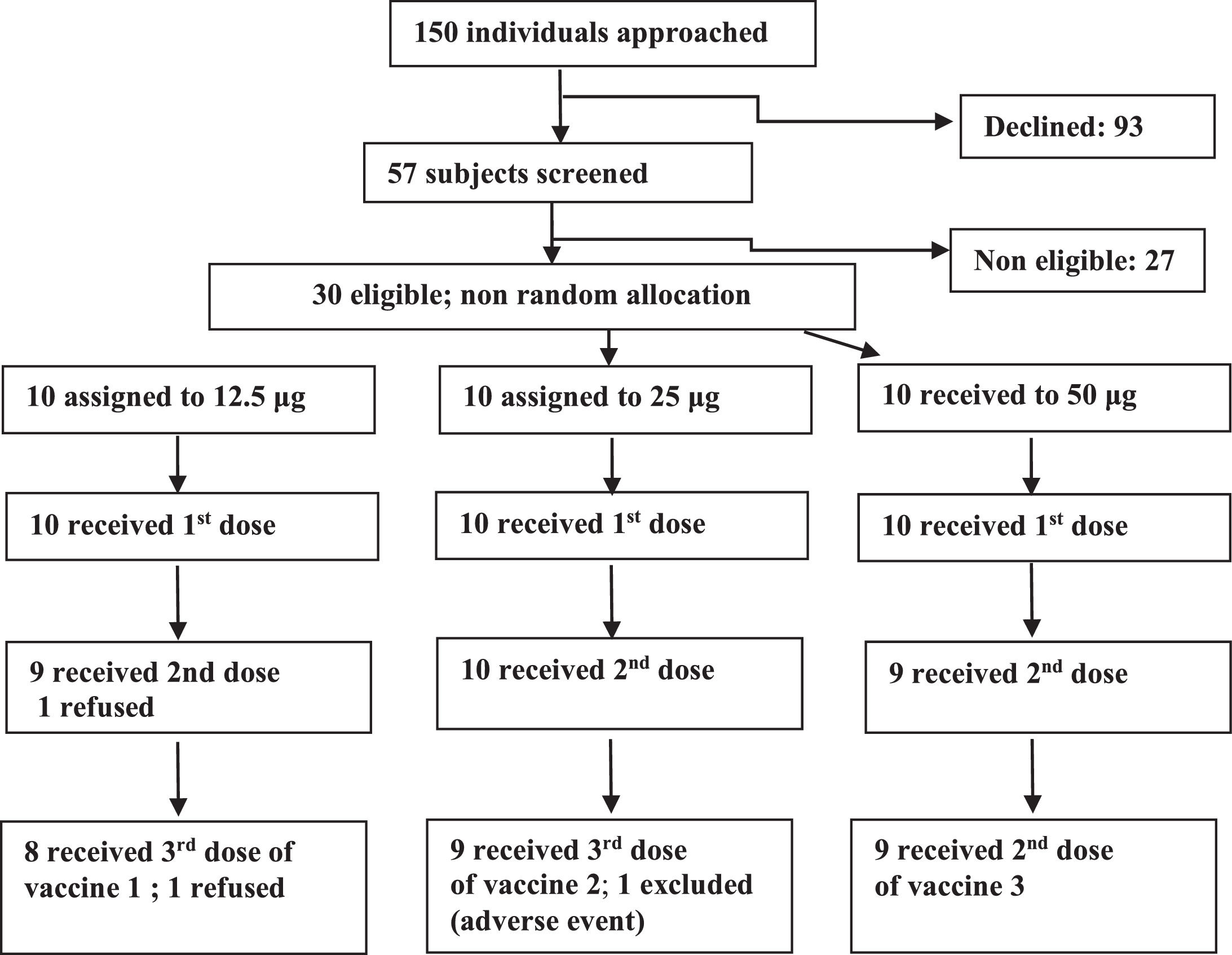Phase I safety and immunogenicity study of a Brazilian serogroup B ...