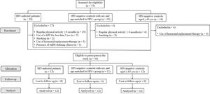 Flow diagram of the study. cART, combination antiretroviral therapy; AIDS, Acquired Immunodeficiency Syndrome; HIV, Human Immunodeficiency Virus.