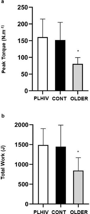 Peak torque (A) and total work (B) obtained during isokinetic strength assessment in people living with HIV (PLHIV, n=12), without HIV age-matched (CONT, n=12) and older (OLDER, n=12) controls. *P < 0.05 vs. PLHIV and CONT. Values expressed as mean ± SD.