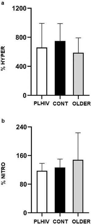 Percent increase of forearm blood flow during post-occlusive reactive hyperemia related to baseline flow 1 (%HYPER) and after nitroglycerin in relation to baseline flow 2 (%NITRO) in people living with HIV (PLHIV, n=12), without HIV age-matched (CONT, n=12) and older (OLDER, n=12) controls. Values expressed as mean ± SD.