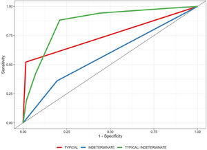 Receiver operating characteristic (ROC) curve for the possible coronavirus disease 2019 (COVID-19) pneumonia positivity criteria evaluated.