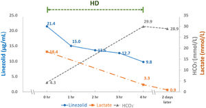 Blood linezolid, lactate, and HCO3− concentrations throughout the hemodialysis (HD) session.
