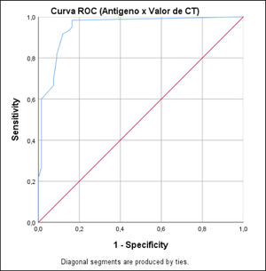 ROC curve of PanbioTM COVID-19 Ag test results according to the Ct value used to define a positive RT-PCR test result.