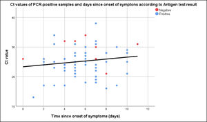 Distribution of Ct values according to time elapsed from symptoms onset among RT-PCR-positive samples.