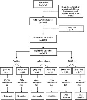 Health care workers SARS-CoV-2 incidence study, flow diagram.