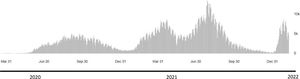 SARS-CoV-2 reported daily cases in Iraq, data reported by the WHO Coronavirus dashboard.