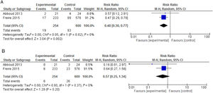 Meta-analysis comparing surgical antibiotic prophylaxis (SAP) with minoglycoside ("experimental") versus standard SAP without aminoglycoside ("control"). (A) outcome surgical site infection (SSI). (B) outcome multidrug resistant Gram negative bacilli SSI.