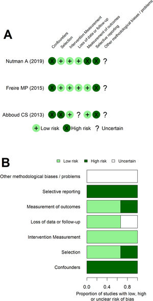Result of the risk of bias analysis in assessing the quality of cohort studies using ROBINS-I.