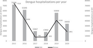 Dengue hospitalizations per year at Orizon and at SIH (public health care system hospitalization).