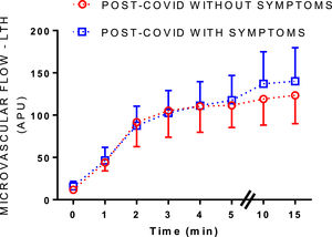 Effects of local thermal hyperemia (LTH) on cutaneous microvascular flow and reactivity in patients with or without persistent symptoms 12–15 months after infection recovery. The values are expressed as the mean ± SD according to Shapiro-Wilk normality tests. The results were analyzed using two-way ANOVA followed by the Sidak's multiple comparisons test. There were no significant differences between groups. APU, arbitrary perfusion units.