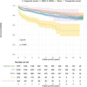 Survival curves by gender and sexual orientation, INI-Fiocruz, Rio de Janeiro, Brazil (2000–2018).