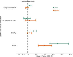 Crude and adjusted hazards of death by gender and sexual orientation, INI-Fiocruz, Rio de Janeiro, Brazil (2000–2018).