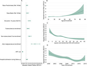 Other factors associated with hazard of death in the final adjusted Cox regression model, INI-Fiocruz, Rio de Janeiro, Brazil (2000–2018).