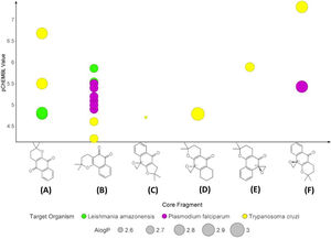 Naphthoquinone anti-parasitic activity plot based on experimental assays. The compounds α-lapachone (A), β-lapachone (B), 2,2-dimethylspiro[3H-benzo[f][1]benzofuran-9,2′-oxirane]-4-one (C), 2,2-dimethylspiro[3,4,6,7,8,9-hexahydrobenzo[g]chromene-10,2′-oxirane]-5-one (D), 2,2-dimethylspiro[3,4-dihydrobenzo[h]chromene-6,2′-oxirane]-5-one (E) and epoxy-α -lapachone (F) were selected according to structural similarity (>50%) using the ChEMBL Database (https://www.ebi.ac.uk/chembl/). This analysis shows the activities of these molecules against to Plasmodium spp. (purple circle), Trypanosoma cruzi (yellow circle), and Leishmania spp. (green circle) based on IC50 values normalized (pChEMBL value). The circle sizes show a predict values of permeability (ALogP) of these compounds.