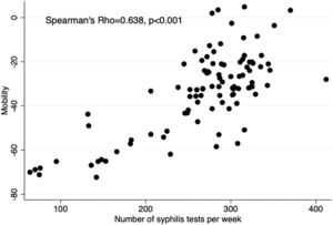 Scatter plot depicting correlations between population mobility and the number of weekly tests for syphilis.