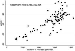 Scatter plot depicting correlations between population mobility and the number of weekly tests for HIV.