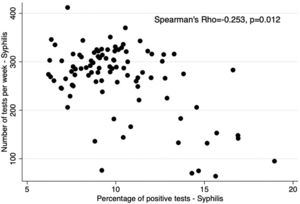 Scatter plot depicting correlations between the number of weekly tests and the percentage of positive results for syphilis.