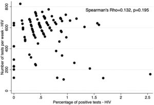 Scatter plot depicting correlations between the number of weekly tests and the percentage of positive results for HIV.