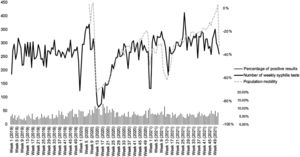 Population mobility, number of weekly tests and percentage of positive results for syphilis.