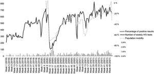 Population mobility, number of weekly tests and percentage of positive results for HIV.