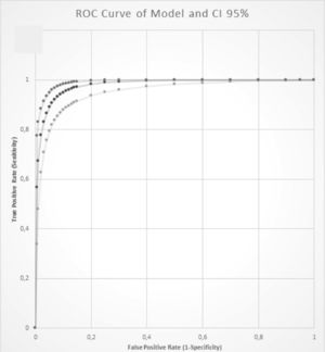 ROC Curve and 95% CI. Area under ROC curve 0.980 (95% CI 0.967–0.992); SE = 0.006; p < 0.001.