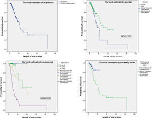 Survival curve analysis.