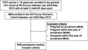Enrollment flowchart, INI-Fiocruz Women