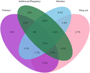 Overlapping prevalence of syndemic conditions among women living with HIV in Brazil, 2000‒2015.