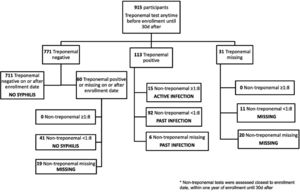 Syphilis classification algorithm, INI-Fiocruz women