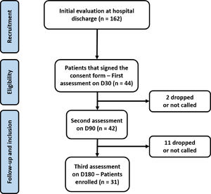 Patient selection flowchart. Flow diagram since the recruitment to inclusion.