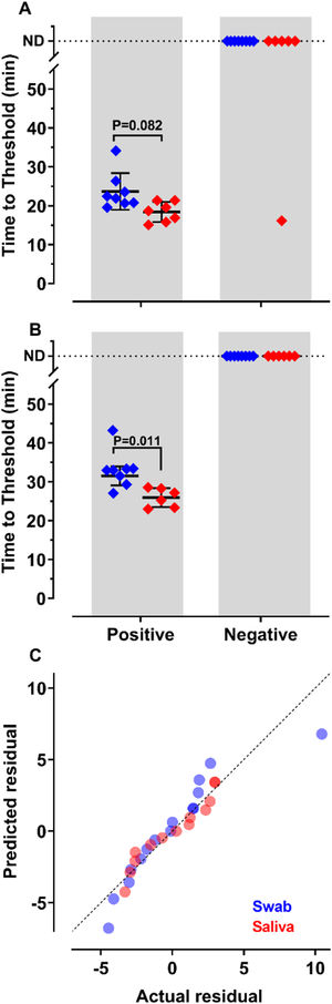 of SARS-CoV-2 from nasopharyngeal swabs or saliva samples by RT-LAMP: RNA was purified from nasopharyngeal swabs (blue) or saliva (red) from both qPCR positive (n = 12) and negative (n = 16) SARS-CoV-2 samples. RT-LAMP assay was performed with primers set ORF1a-HMSe (A) and Gene E (B) at 65°C. Reactions were performed at least in triplicate in two independent experiments. Water was used as a negative control and 200 viral copies per reaction were used as a positive control (data not shown). In reactions where no amplification was recorded, the “Time to Threshold” is reported as Not Detected (ND). The black lines represent the Mean and standard deviation (*p = 0.001). (C) Distribution profile of purified RNA from nasopharyngeal swab samples (blue) and purified RNA from saliva (red) between actual versus predicted residual in the Q-Q plot.