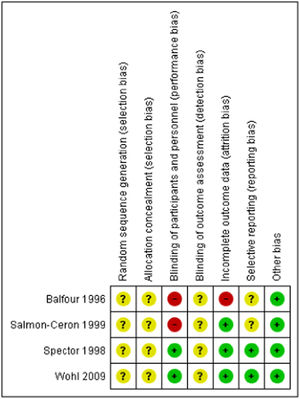 Risk of bias for each included study.