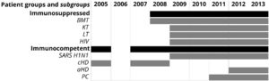 Groups and subgroups of patients with acute respiratory tract infections and sample collection period. BMT, bone marrow transplant; KT, kidney transplant; LT, liver transplant; HIV, with human immunodeficiency virus infection; cHD, children with heart disease; aHD, adults with heart disease; PC, primary care; SARS H1N1, suspected of having severe acute respiratory syndrome caused by Influenza A (H1N1)pdm09 virus.