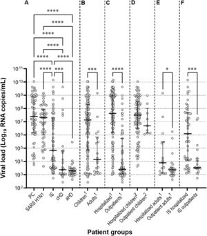 Scatter plots with median and interquartile ranges showing the RSV viral load distribution. (A) Studied groups. (B) Children and adults. (C) Hospitalized patients, and outpatients. (D) Hospitalized and outpatient children. (E) Hospitalized and outpatient adults. (F) Hospitalized and immunosuppressed outpatients. PC, primary care; SARS H1N1, suspected of having severe acute respiratory syndrome caused by Influenza A (H1N1)pdm09 virus; IS, immunosuppressed; aHD, adults with heart disease. cHD, children with heart disease.1 Immunosuppressed not included.2 Children with heart disease not included.