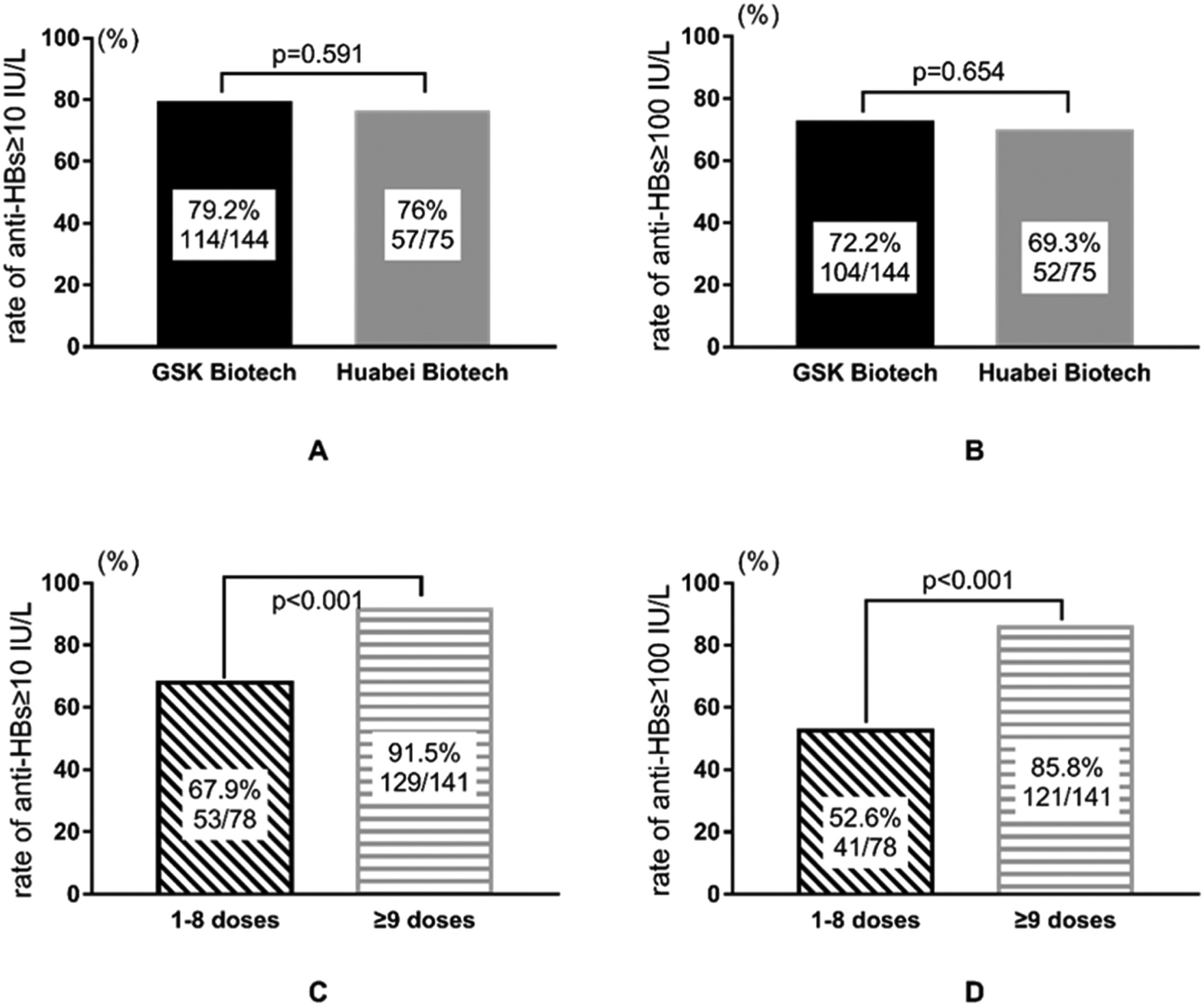 Clinical study of hepatitis B vaccine in achieving hepatitis B surface ...