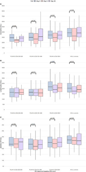 Kinetics of neutrophils, lymphocytes and platelets results (Day 0, Day 5 and Day 30) in the study population. Boxplots showing the density distribution, median in bold, first and third quartiles are shown for neutrophils (A), lymphocytes (B) and platelets (C) by study visit. The study population was categorized according to HIV status and baseline CD4 counts. p-values for comparison between Day 0 and Day 5 results (Kruskal-Wallis). CD4 count is measured cells/µL. PLWH, People Living With HIV, HIV(-) controls: HIV-uninfected controls.