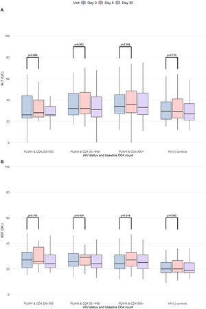 Kinetics of ALT and AST results (Day 0, Day 5 and Day 30) in the study population. Boxplots showing the density distribution, median in bold, first and third quartiles are shown for ALT (A) and AST (B) by study visit. The study population was categorized according to HIV status and baseline CD4 counts. p-values for comparison between Day 0 and Day 5 results (Kruskal-Wallis). CD4 count was measured in cells/µL. PLWH, People Living With HIV, HIV(-) controls, HIV-uninfected controls.
