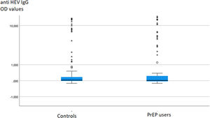 Anti-HEV IgG titers in PrEP users and matched-pair blood donors.
