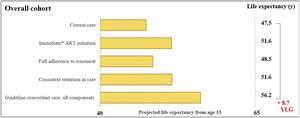 Estimated life expectancy from age 15 for people living with HIV. Estimated life expectancy (from age 15) for an overall cohort of people with HIV (PLHIV) in Brazil according to: 1) Current care, 2) Guideline-concordant care, 3) Guideline-concordant timing of ART initiation, observed adherence and retention; 4) Observed timing of ART initiation and retention with guideline-concordant adherence to treatment, and 5) Observed timing of ART initiation and adherence with guideline-concordant retention in care. Current care implies timing of treatment initiation, adherence to treatment, and retention in care as currently observed for these population groups in Brazil. Brazilian guidelines for care and treatment of PLHIV recommend initiating treatment as soon as diagnosis is made. As a conservative assumption, we assumed that the average time from HIV diagnosis to treatment initiation was 5.5-months. Abbreviations: YLG, Years of Life Gained; y, years.