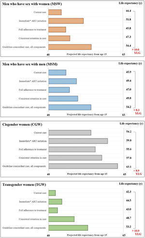 Estimated life expectancy from age 15 for population groups defined by gender and sexual orientation. Estimated life expectancy (from age 15) for people with HIV stratified in four gender and sexual orientation stratified population groups: cisgender Men who have Sex with Men (MSM), cisgender Men who have Sex with Women (MSW), Cisgender Women (CGW), and Transgender Women (TGW) according to: 1) Current care, 2) Guideline-concordant care, 3) Guideline-concordant timing of ART initiation, observed adherence and retention; 4) Observed timing of ART initiation and retention with guideline-concordant adherence to treatment, and 5) Observed timing of ART initiation and adherence with guideline-concordant retention in care. Current care implies timing of treatment initiation, adherence to treatment, and retention in care as currently observed for these population groups in Brazil. As a conservative assumption, we assumed that the average time from HIV diagnosis to treatment initiation was 5.5 months. Abbreviations: YLG, Years of Life Gained; y, Years.