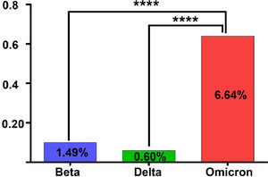 Prevalence of asymptomatic SARS-CoV-2 infection in three consecutive surges.