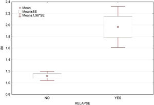 Box plot distributions of the initial BI (iBI) in the two groups defined by the occurrence of leprosy relapse.