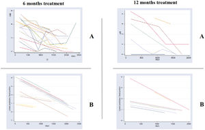 Graph of average Bacilloscopic Index (aBI) vs. time in each treatment group (6 months U-MDT and 12 months R-MDT) of patients with relapse: (A) As was observed and (B) The predicted values by statistical model presented in Table 4.