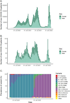 Distribution of COVID-19 cases and prevalence of circulating variants. Panel A: Incidence of COVID-19 in Colombia. Panel B: Incidence of COVID-19 in the study population. Panel C: Prevalence of variant/lineages circulating in Colombia.